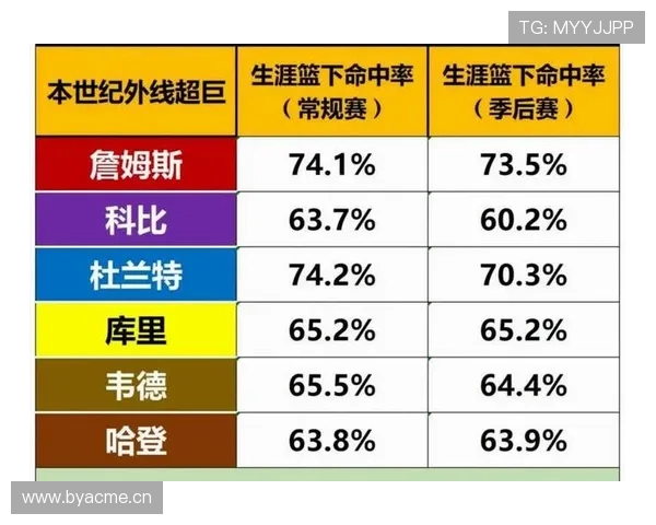 本赛季投篮最准30人榜单出炉穆雷遥遥领先杜库卡华亚登谢泼德肯纳德入围